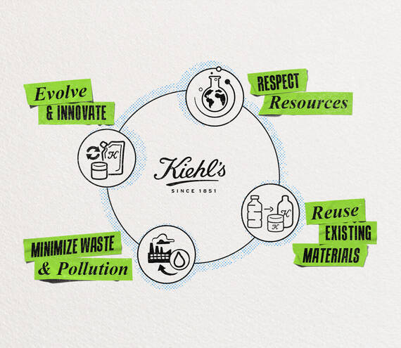 Kiehl’s sustainability infographic detailing four core pillars: Evolve & Innovate, Respect Resources, Reuse Existing Materials, and Minimize Waste & Pollution.